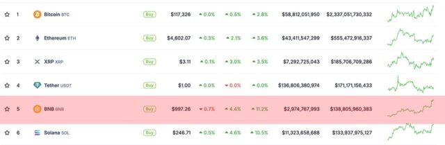 Latest Crypto Market News Today, September 18: BNB Overtakes Solana as It Blasts Four-Digits 1K USD Price All-Time High, BSC Crypto Memecoin Season Coming?
