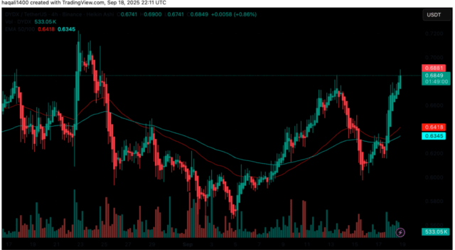DYDX Price Outlook as dYdX Foundation Unveils Protocol Performance and 2026 Roadmap