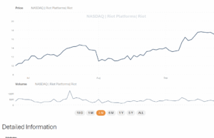 RIOT Stock Price Rips +10% After Record-Breaking Production: Is RIOT Hottest Crypto Stock For Q4?