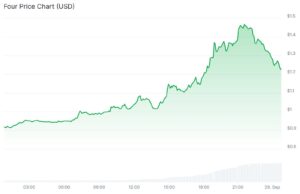 What is FORM Crypto? FORM Price Erupts +30% As Analysts Call Short Squeeze