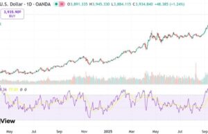 Gold set to surpass $4,000 per ounce amid booming retail demand
