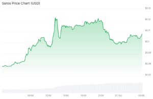 What is SAROS Crypto? SAROS Dominates Gains as AKT and ZEC Bounce