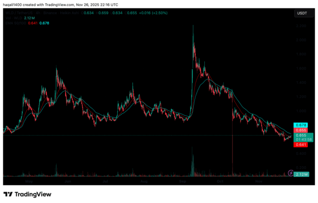 Thailand Want Out of WorldCoin: Is This Start of The End for WLD Crypto?