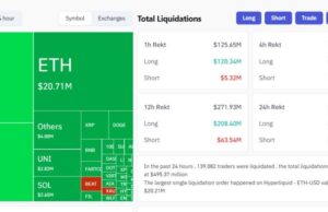 Over $120M crypto longs liquidated in the past hour as Bitcoin dips below $103K