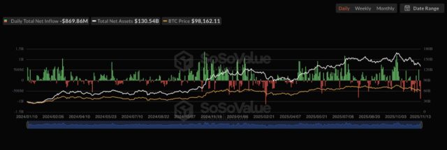 Saylor Hits Back at Rumours: We’re Still Buying – But Will BTC USD Survive Low Volume Weekend?