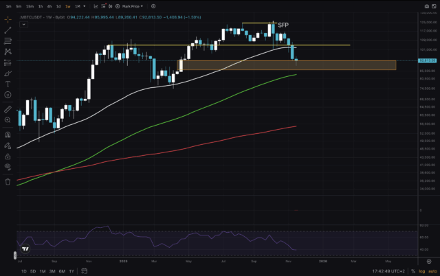 Bitcoin Price Drops Below $90,000: Where Are The Bulls?