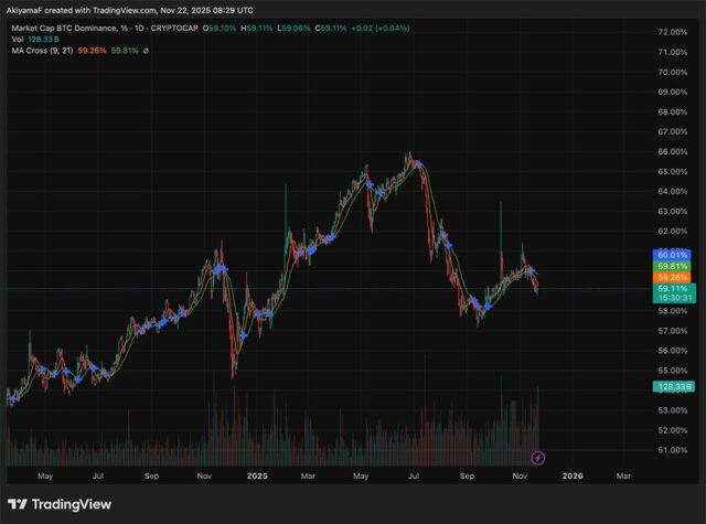 Crypto Market News Today, November 22: BTC Inflows Turn Green as BTC USD Pushes Toward 85K With Fed Rate Cut Odds Shooting Past 70%