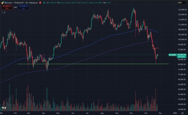 Will Bitcoin Price Hodl Support? BTC USD Price Prediction, 3 Reasons Why The Crypto Market is Crashing Explained