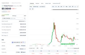 AI Agent On Virtuals Protocol Stole $500,000: A Blessing In Disguise For Verified Bots And VIRTUAL Crypto?