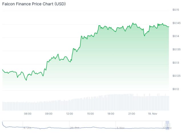 FF, ASTER, XPL Price Lead Market Bounce: Will Crypto Recover From Flash Crash?