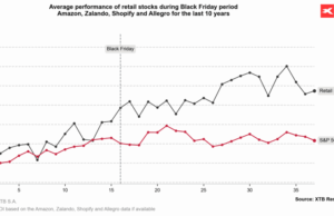 XTB Black Friday 2025 Report Reveals Why E-Commerce Stocks May Dominate Soon