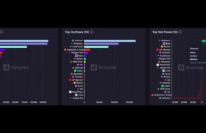 Ethereum tops 24-hour net inflows with $138.7M: Artemis