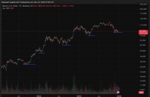 Crypto Market News Today, December 23: Bitcoin is Bringing Christmas Spirit to Crypto | Looking at the Festive Weeks Through the Years, and What to Expect