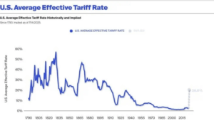 Fed Rate-Cut Odds Sink to Just 14% After Trump Tariff Praise: Here’s Why Crypto Flinched