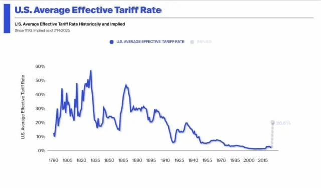 Fed Rate-Cut Odds Sink to Just 14% After Trump Tariff Praise: Here’s Why Crypto Flinched