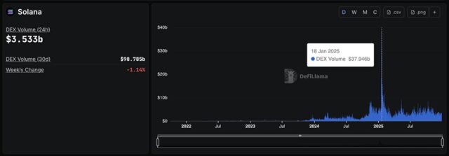 Solana Price Slides While Usage Booms: What’s Really Going On?