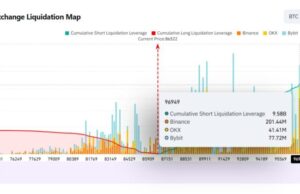 Bitcoin’s rise to $96.9K could trigger $9.6B short position liquidation