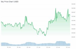 Why SKY Is Surging +8% While The Rest of Crypto Bleeds Red?