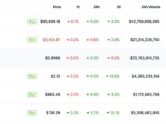 Crypto Market News Today, January 9: Bitcoin Price Slid Under $90K Before Bouncing Back, Ethereum Holds Above $3K