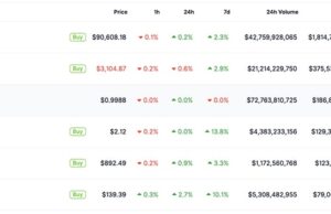 Crypto Market News Today, January 9: Bitcoin Price Slid Under $90K Before Bouncing Back, Ethereum Holds Above $3K