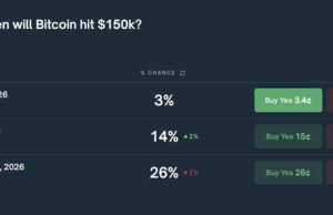 Bitcoin ‘$150K by 2026’ Bet Gets Just 26% Odds on Polymarket