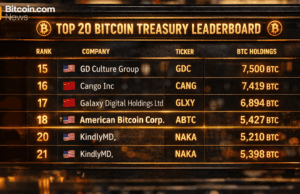 Eric Trump’s American Bitcoin Pads Its Vault, Cementing a Top-20 Bitcoin Treasury Spot