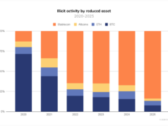 Stablecoins Now Power Most Crypto Crime, Not Bitcoin