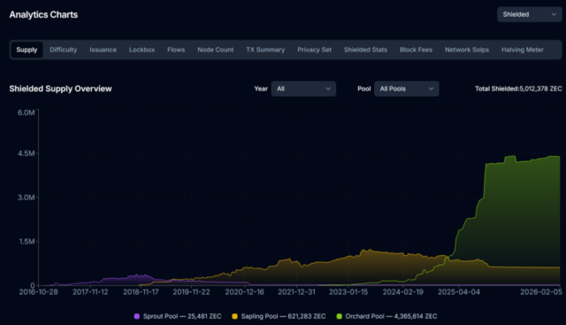 99Bitcoins Exclusive: ‘Zcash Price Isn’t a Multi-Billion Dollar Narrative—It’s Trillion-Dollar’