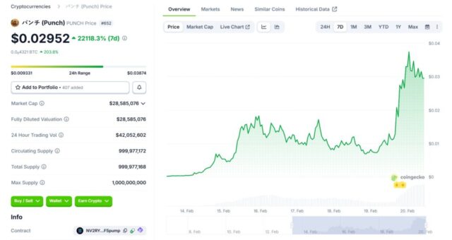 What Is Punch Crypto? Solana Meme Coin Surges 80,000% Since Recent Launch