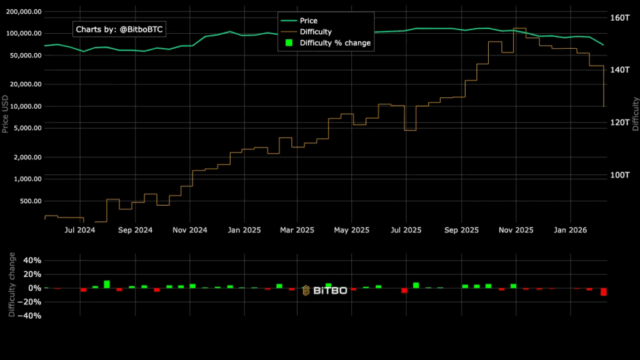 Bitcoin Mining Difficulty Plunges 11%, What It Means for Miners and BTC Price