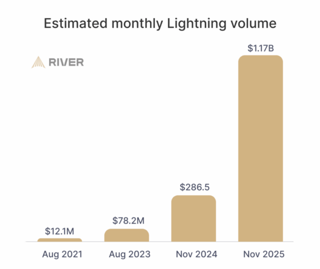 Voltage Launches USD Credit for Lightning Network