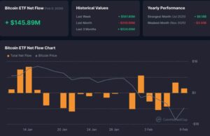 Bitcoin ETFs See $145M Inflows, Why Institutions Are Buying the Dip