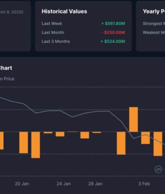 Bitcoin ETFs See $145M Inflows, Why Institutions Are Buying the Dip