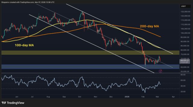 BTC Must Break This Key Level to Confirm a Real Rally