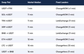 2026 Bitcoin.com Report: Non-Custodial Swap Speeds Hit New Records, ChangeNOW Leads the Pack