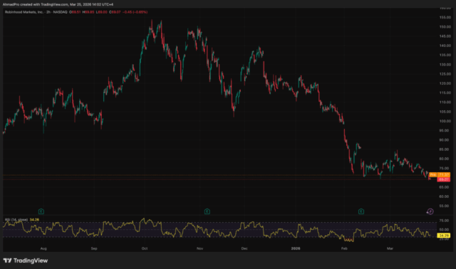 Robinhood Announces $1.5Bn Share Buyback Amid 2026 Stock Struggles