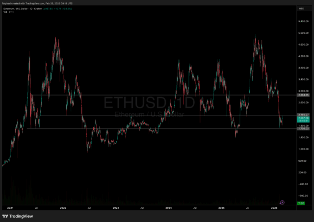 FG Nexus Lost $80M on Ethereum: Sold The Bottom?