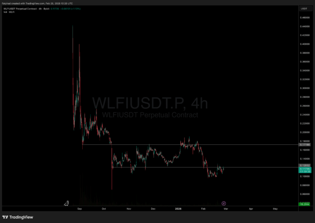 Trump-Backed WLFI Proposes Token Staking: All You Need to Know