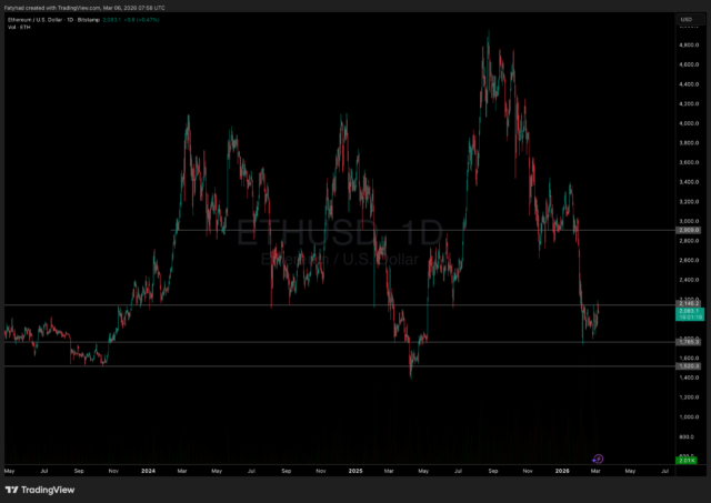 ETH Price at a Crossroads: Bull Trap or Last Cheap Entry?