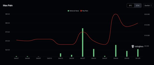 $2.6B Bitcoin Options Expiry: Another Crypto Max Pain?
