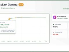 SharpLink And $735M ‘Paper’ Loss: Is The “Strategy” of Ethereum Suffering?