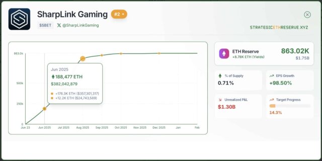 SharpLink And $735M ‘Paper’ Loss: Is The “Strategy” of Ethereum Suffering?