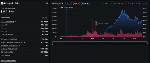 Pump.fun is Solana First $1B App: Next Memecoin Supercycle Coming?