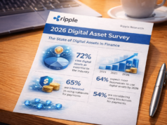 Ripple Survey Finds 72% of Finance Leaders See Digital Assets as Essential