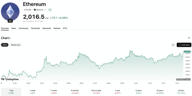 ETH Price Outlook: Can Hegota Network Upgrades Spark a Sustainable March Recovery?