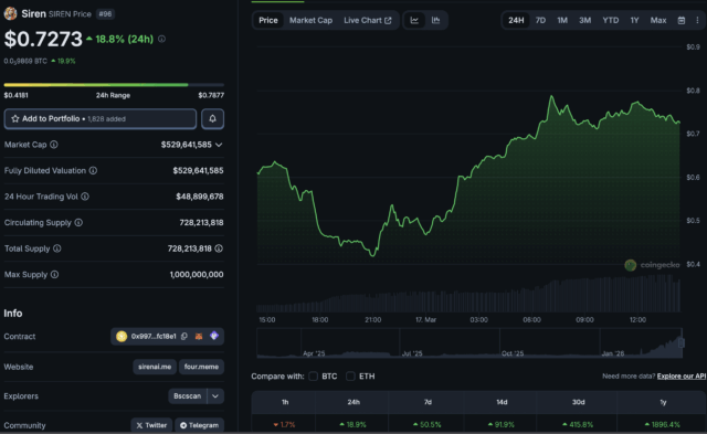 What is SIREN Crypto? SIREN Price Tops Gainers in 22% Pump – Next Stop $1?