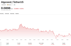 Algorand Foundation Cuts 25% of Staff as Crypto Layoffs Continue