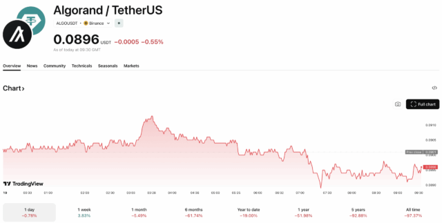 Algorand Foundation Cuts 25% of Staff as Crypto Layoffs Continue