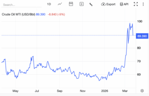 Oil at $100+ and the ‘Digital Gold’ Thesis: Investors Are Flocking to Bitcoin USD