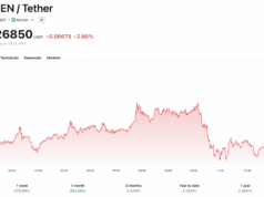 SIREN Crypto Defies Market Gravity with +150% Surge